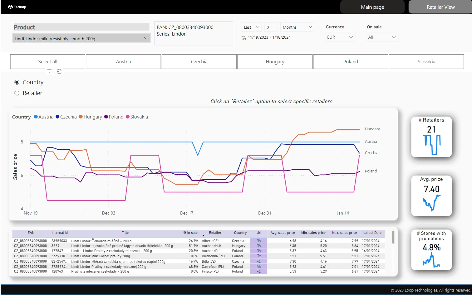 Digishelf price tracking dashboard showing Lindt product coverage across retailers